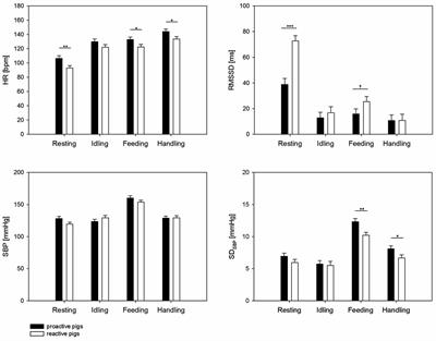 Coping Style Modifies General and Affective Autonomic Reactions of Domestic Pigs in Different Behavioral Contexts